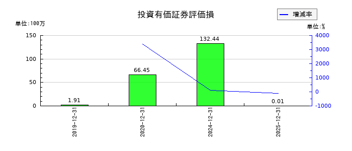 大日光・エンジニアリングの投資有価証券評価損の推移