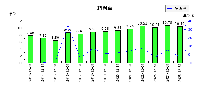 大日光・エンジニアリングの粗利率の推移