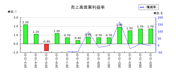 大日光・エンジニアリングの売上高営業利益率の推移