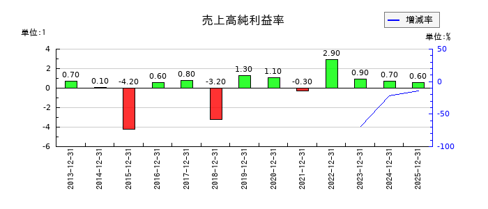大日光・エンジニアリングの売上高純利益率の推移