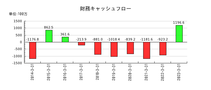 寺崎電気産業の財務キャッシュフロー推移