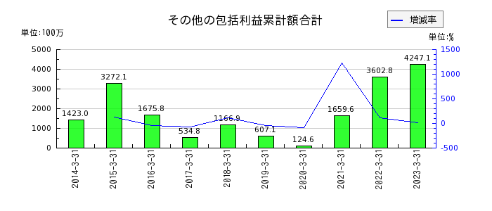 寺崎電気産業のその他の包括利益累計額合計の推移