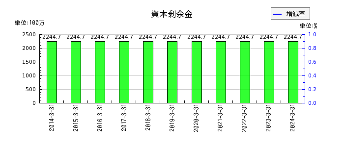 寺崎電気産業のリース資産の推移