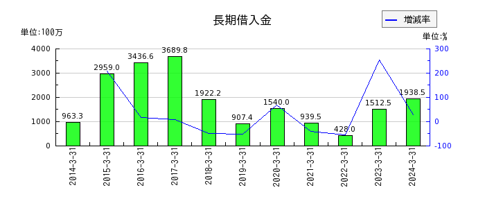 寺崎電気産業のリース資産純額の推移