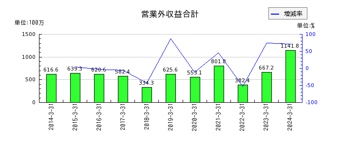 寺崎電気産業の１年内返済予定の長期借入金の推移