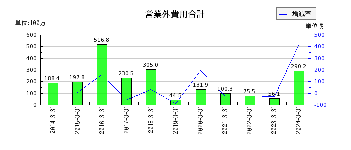 寺崎電気産業のその他有価証券評価差額金の推移