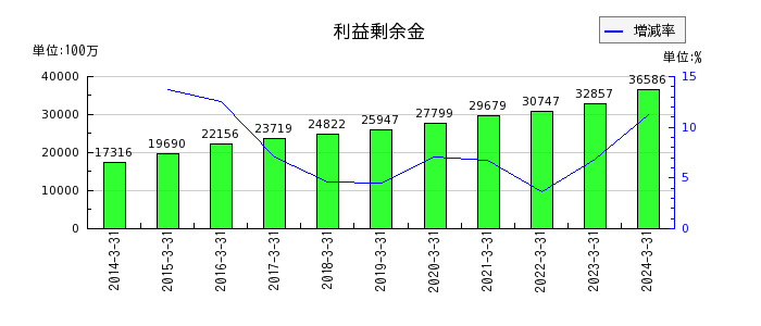 寺崎電気産業の売上原価の推移