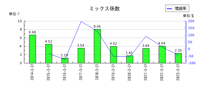 寺崎電気産業のミックス係数の推移