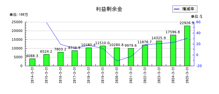 ミマキエンジニアリングの利益剰余金の推移