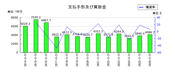 ミマキエンジニアリングの長期借入金の推移