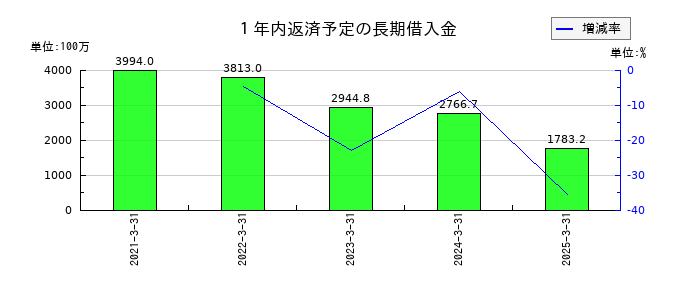 ミマキエンジニアリングの１年内返済予定の長期借入金の推移