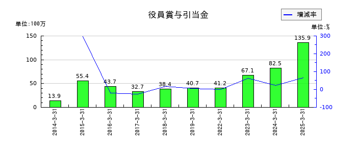 ミマキエンジニアリングの役員賞与引当金の推移