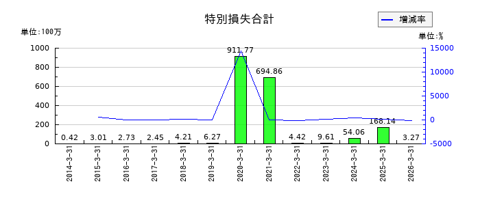 ミマキエンジニアリングの固定資産売却益の推移
