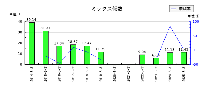 ミマキエンジニアリングのミックス係数の推移