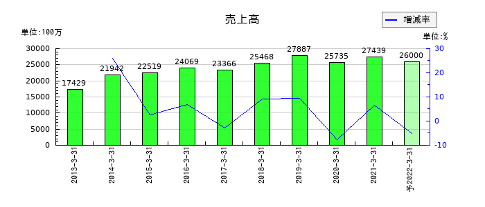 コンテックの通期の売上高推移