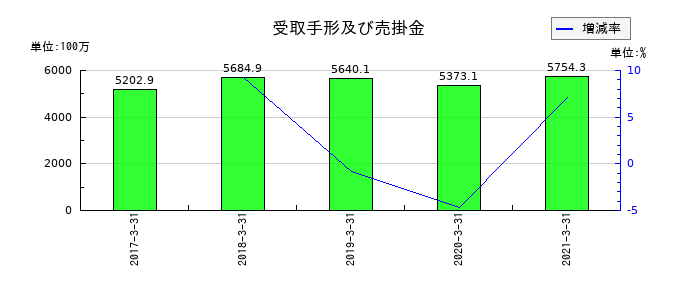 コンテックの受取手形及び売掛金の推移