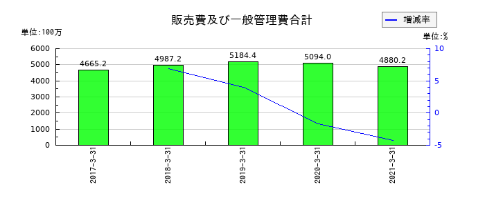コンテックの販売費及び一般管理費合計の推移