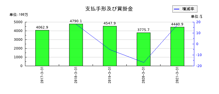 コンテックの支払手形及び買掛金の推移