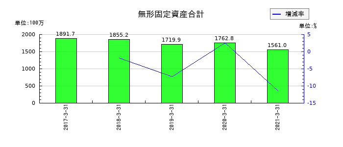 コンテックの無形固定資産合計の推移
