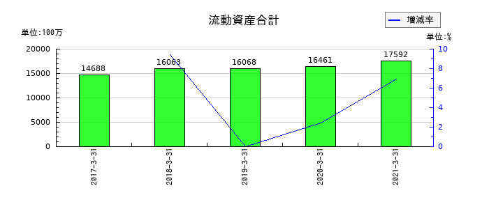 コンテックの流動資産合計の推移