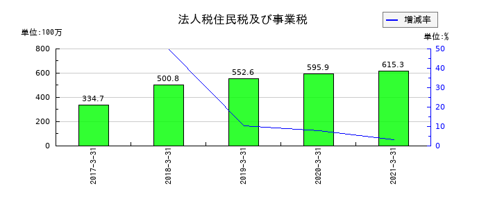 コンテックの法人税住民税及び事業税の推移