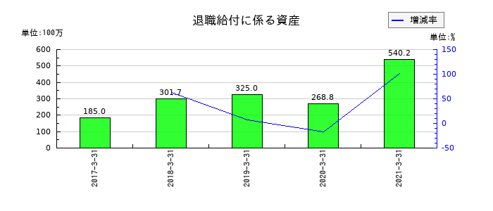 コンテックの退職給付に係る資産の推移