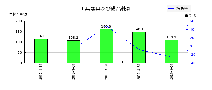 コンテックの工具器具及び備品純額の推移