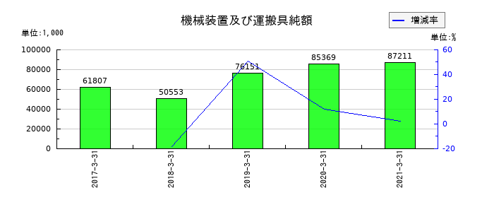 コンテックの機械装置及び運搬具純額の推移
