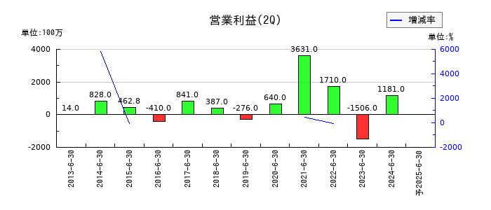 Ｉ－ＰＥＸの第2四半期の営業利益推移
