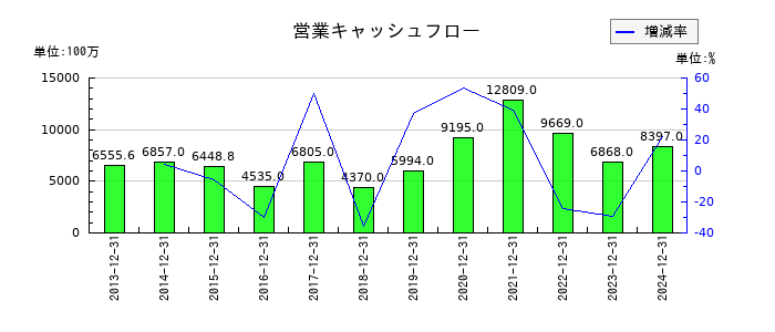 Ｉ－ＰＥＸの営業キャッシュフロー推移