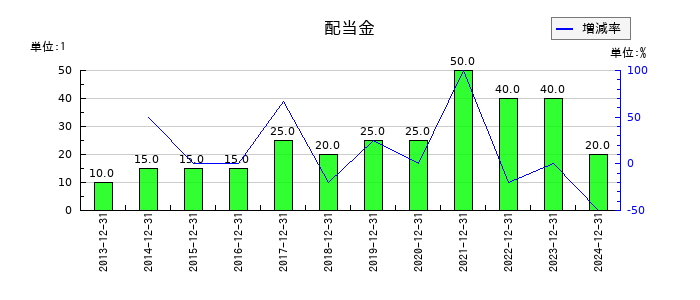 Ｉ－ＰＥＸの年間配当金推移