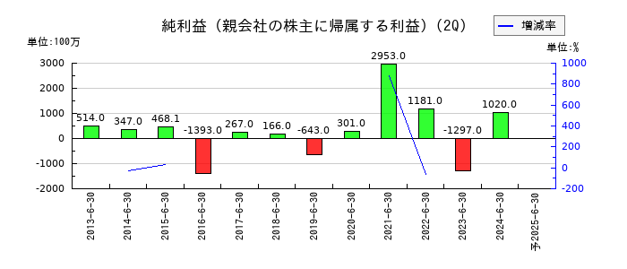 Ｉ－ＰＥＸの第2四半期の純利益推移