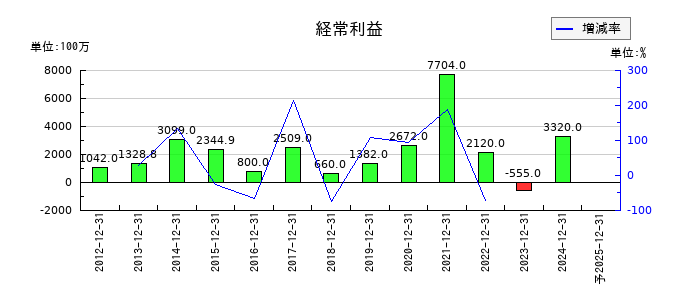 Ｉ－ＰＥＸの通期の経常利益推移