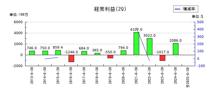 Ｉ－ＰＥＸの第2四半期の経常利益推移