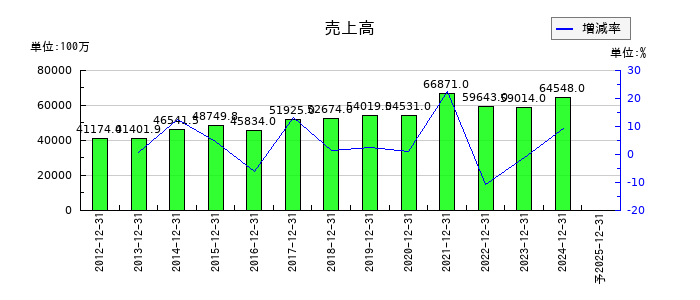 Ｉ－ＰＥＸの通期の売上高推移