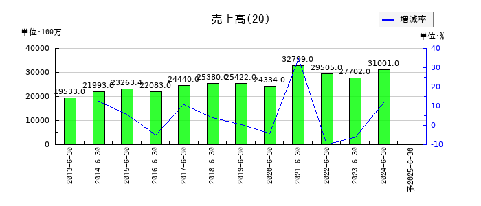 Ｉ－ＰＥＸの第2四半期の売上高推移