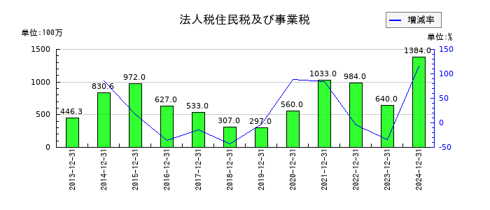 Ｉ－ＰＥＸの法人税住民税及び事業税の推移
