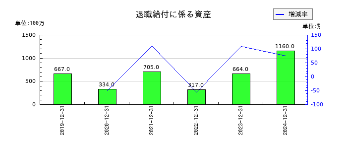 Ｉ－ＰＥＸの退職給付に係る資産の推移
