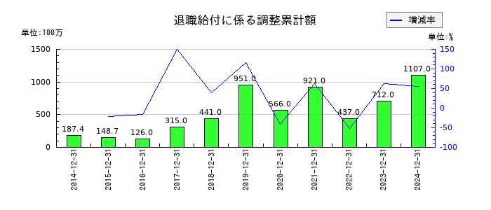 Ｉ－ＰＥＸの退職給付に係る調整累計額の推移