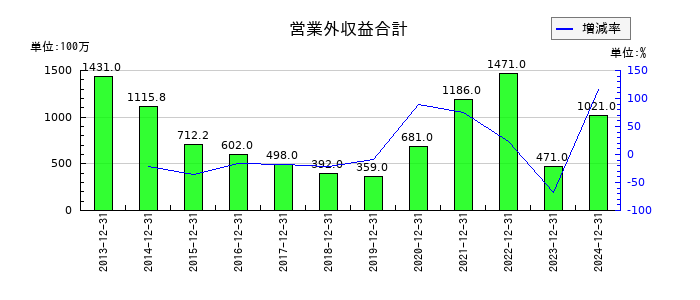 Ｉ－ＰＥＸの営業外収益合計の推移
