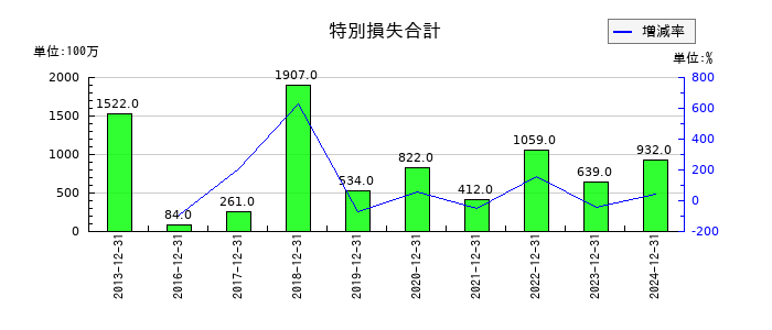 Ｉ－ＰＥＸの特別損失合計の推移