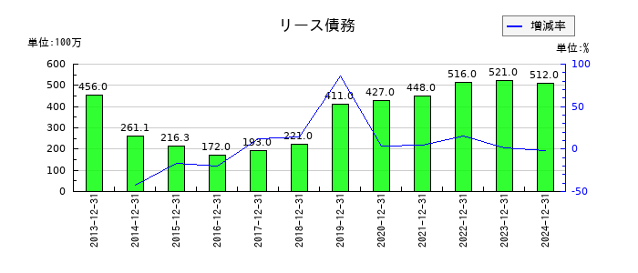 Ｉ－ＰＥＸのリース債務の推移