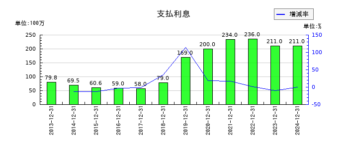 Ｉ－ＰＥＸの支払利息の推移