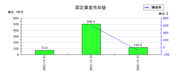 Ｉ－ＰＥＸの固定資産売却益の推移