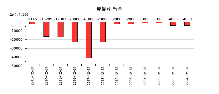 I-PEXの貸倒引当金の推移