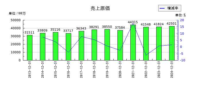 Ｉ－ＰＥＸの売上原価の推移