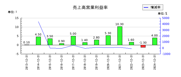 Ｉ－ＰＥＸの売上高営業利益率の推移