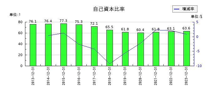 Ｉ－ＰＥＸの自己資本比率の推移