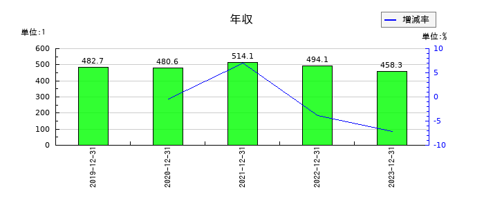 Ｉ－ＰＥＸの年収の推移