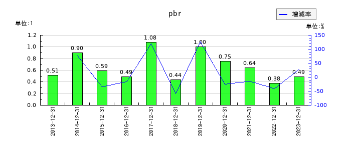Ｉ－ＰＥＸのpbrの推移